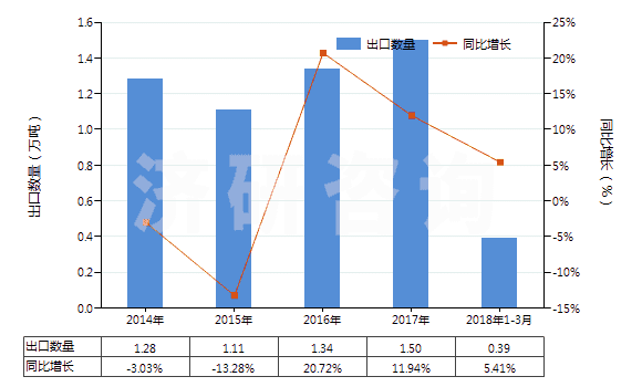 2014-2018年3月中國丙酸鹽和酯(HS29155090)出口量及增速統(tǒng)計